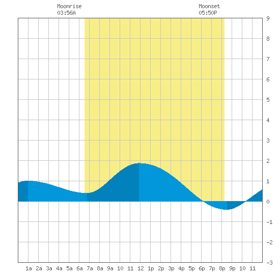 North end tide chart for Friday, June 12, 2026
