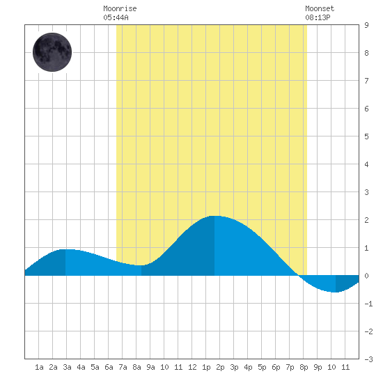 North end tide chart for Sunday, June 14, 2026