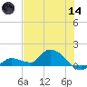 North end tide chart for Sunday, June 14, 2026