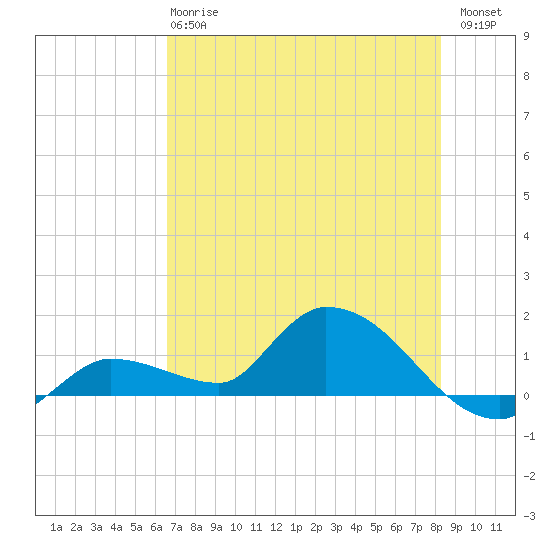 North end tide chart for Monday, June 15, 2026