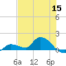 North end tide chart for Monday, June 15, 2026