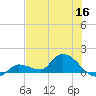 North end tide chart for Tuesday, June 16, 2026
