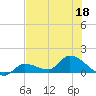 North end tide chart for Thursday, June 18, 2026