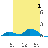 North end tide chart for Monday, June 1, 2026