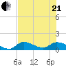 North end tide chart for Sunday, June 21, 2026