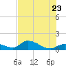 North end tide chart for Tuesday, June 23, 2026