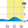 North end tide chart for Friday, June 26, 2026