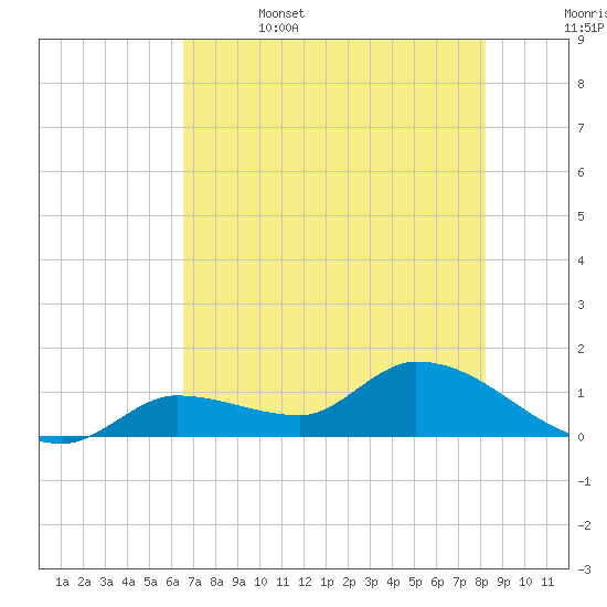 North end tide chart for Thursday, June 4, 2026