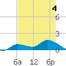 North end tide chart for Thursday, June 4, 2026