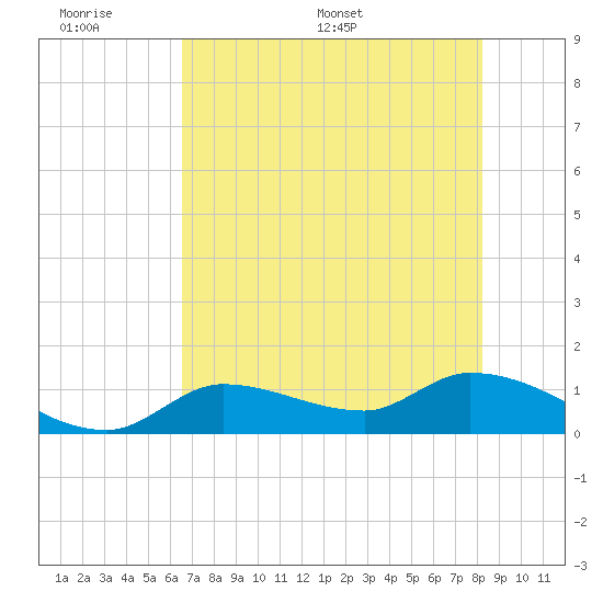 North end tide chart for Sunday, June 7, 2026