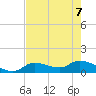 North end tide chart for Sunday, June 7, 2026