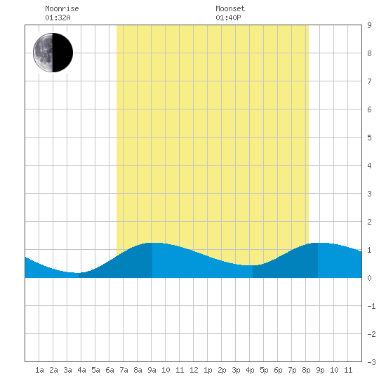 North end tide chart for Monday, June 8, 2026