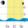North end tide chart for Monday, June 8, 2026