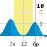 Round Hill Point tide chart for Sunday, January 10, 2021