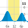 Round Hill Point tide chart for Monday, January 11, 2021