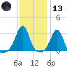 Round Hill Point tide chart for Wednesday, January 13, 2021