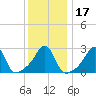 Round Hill Point tide chart for Sunday, January 17, 2021
