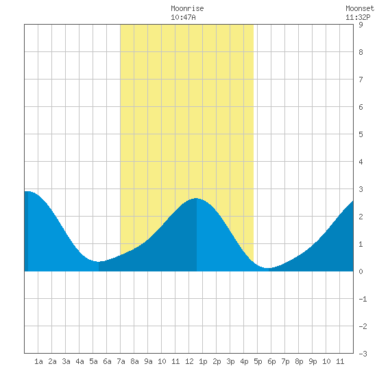 Round Hill Point tide chart for Tuesday, January 19, 2021