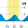 Round Hill Point tide chart for Tuesday, January 19, 2021