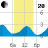 Round Hill Point tide chart for Wednesday, January 20, 2021