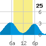 Round Hill Point tide chart for Monday, January 25, 2021
