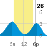 Round Hill Point tide chart for Tuesday, January 26, 2021