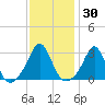 Round Hill Point tide chart for Saturday, January 30, 2021
