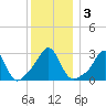 Round Hill Point tide chart for Sunday, January 3, 2021