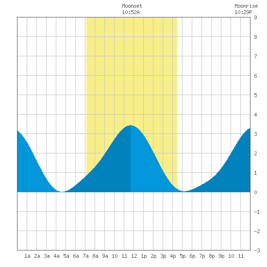 Round Hill Point tide chart for Monday, January 4, 2021