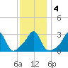 Round Hill Point tide chart for Monday, January 4, 2021