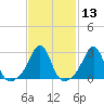Round Hill Point tide chart for Saturday, February 13, 2021