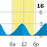 Round Hill Point tide chart for Tuesday, February 16, 2021