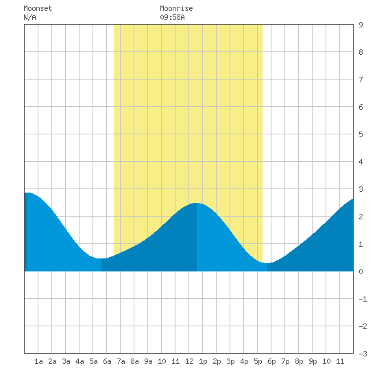 Round Hill Point tide chart for Thursday, February 18, 2021