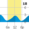 Round Hill Point tide chart for Thursday, February 18, 2021