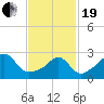 Round Hill Point tide chart for Friday, February 19, 2021