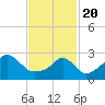 Round Hill Point tide chart for Saturday, February 20, 2021