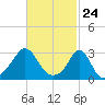 Round Hill Point tide chart for Wednesday, February 24, 2021