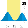 Round Hill Point tide chart for Thursday, February 25, 2021