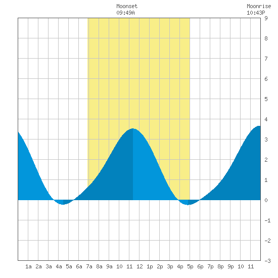 Round Hill Point tide chart for Tuesday, February 2, 2021