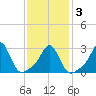 Round Hill Point tide chart for Wednesday, February 3, 2021