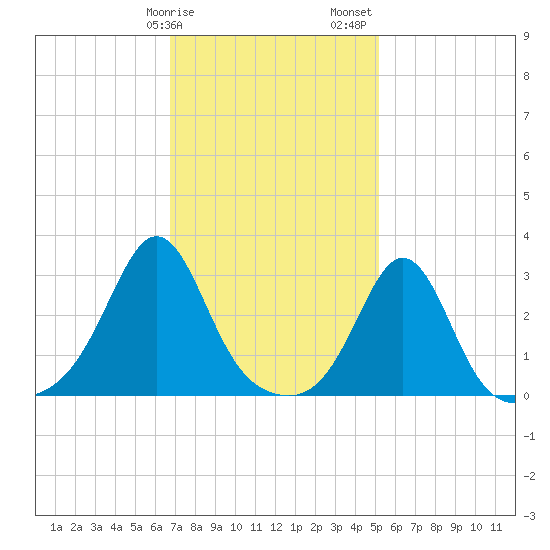 Round Hill Point tide chart for Tuesday, February 9, 2021