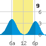 Round Hill Point tide chart for Tuesday, February 9, 2021