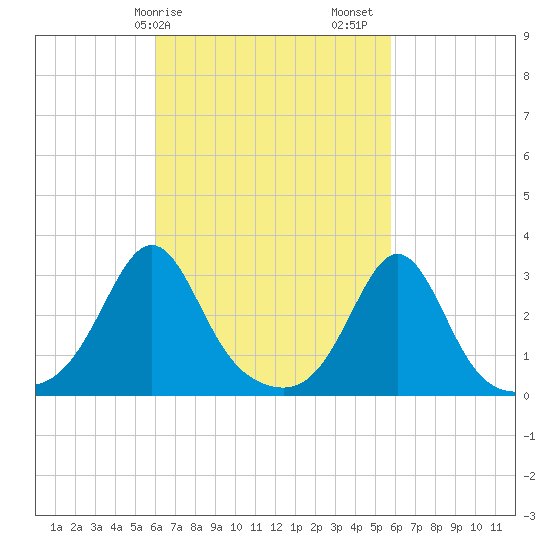 Round Hill Point tide chart for Wednesday, March 10, 2021