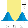 Round Hill Point tide chart for Thursday, March 11, 2021