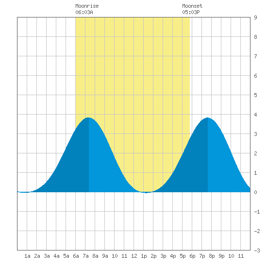Round Hill Point tide chart for Friday, March 12, 2021
