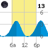 Round Hill Point tide chart for Saturday, March 13, 2021