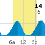 Round Hill Point tide chart for Sunday, March 14, 2021
