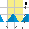 Round Hill Point tide chart for Tuesday, March 16, 2021
