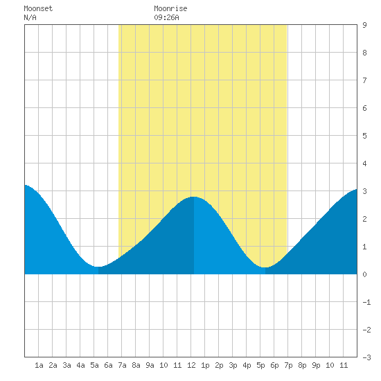 Round Hill Point tide chart for Thursday, March 18, 2021