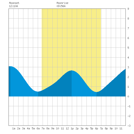 Round Hill Point tide chart for Friday, March 19, 2021